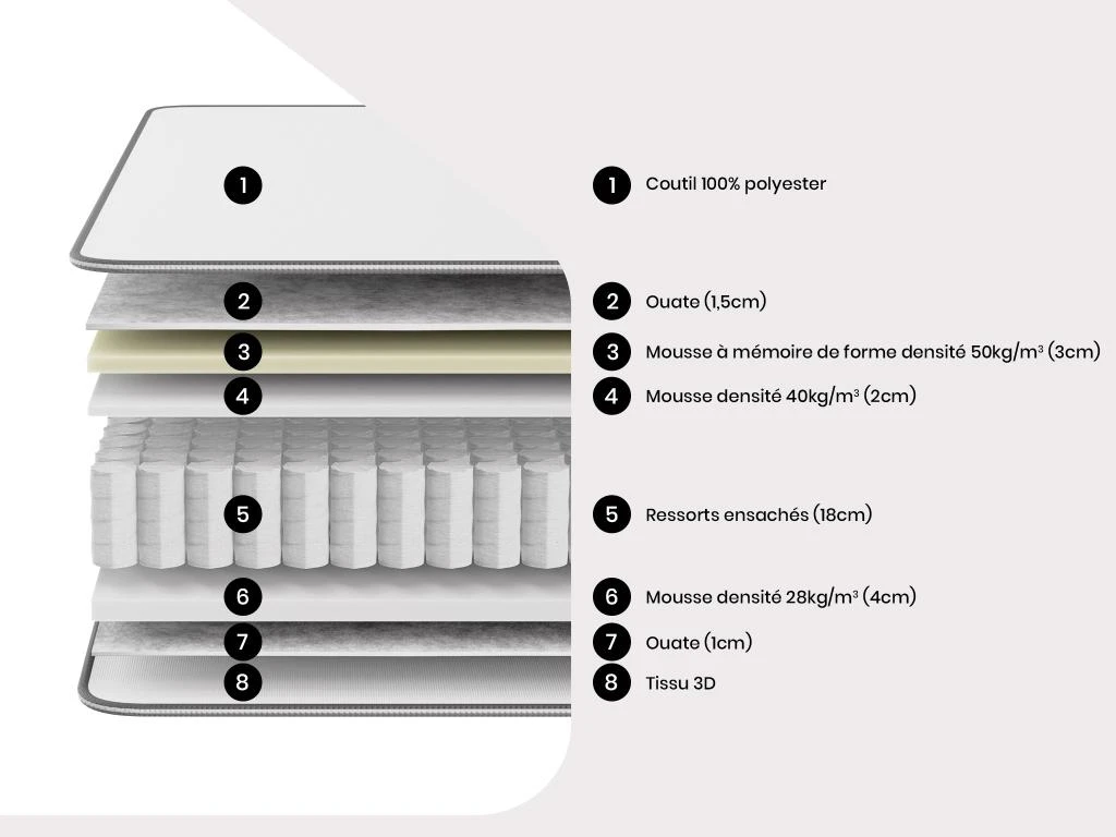 Ensemble Sommier + Matelas Ressorts Ensachés 7 Zones Et Mémoire De Forme MONTAIGNE De PALACIO ép.29cm - 160 X 200 Cm 4 Ensemble Sommier + Matelas Ressorts Ensachés 7 Zones Et Mémoire De Forme MONTAIGNE De PALACIO ép.29cm - 160 X 200 Cm – Image 2