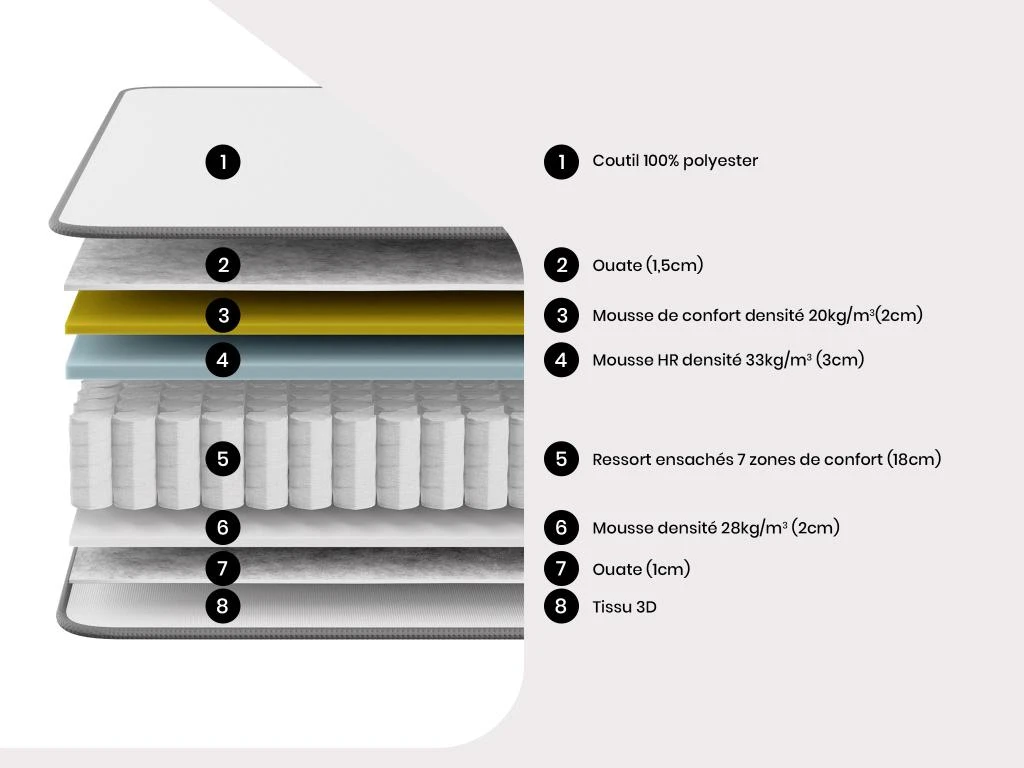 Matelas 140 X 190 Cm Ressorts Ensachés 7 Zones Et Mousse Haute Résilience ép.26cm - AUDACE De PALACIO 9 Matelas 140 X 190 Cm Ressorts Ensachés 7 Zones Et Mousse Haute Résilience ép.26cm - AUDACE De PALACIO – Image 7
