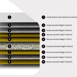 Matelas 160 X 200 Cm Mousse Flocotex Recyclée ép.22cm - NEITH De NATUREA 13 Matelas 160 X 200 Cm Mousse Flocotex Recyclée ép.22cm - NEITH De NATUREA -Sominova Soldes Boutique matelas 13621625