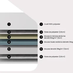 Matelas 140 X 190 Cm Mémoire De Forme 7 Zones Et Mousse Haute Résilience ép.24cm - COURCHEVEL De PALACIO -Sominova Soldes Boutique matelas 19085821